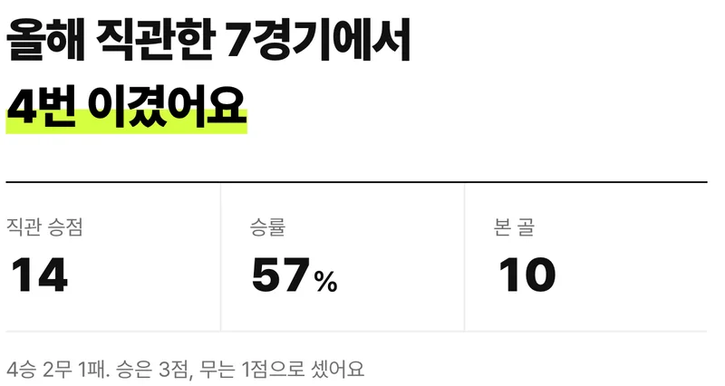 통계: 올해 직관한 7경기에서 4번 이겼어요, 직관 승점 14, 승률 57%